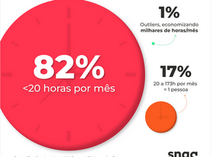 82% economizam poucas horas, só 1% muda o negócio