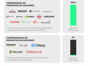 A corrida da IA tem dois times, o placar favorece por enquanto quem vende a pá