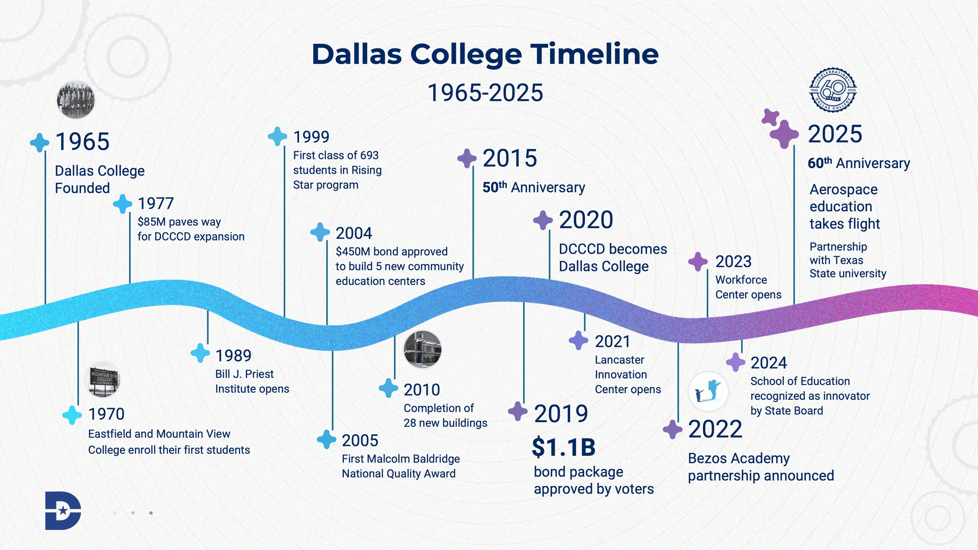 Gif of timeline animation moving into more recent events