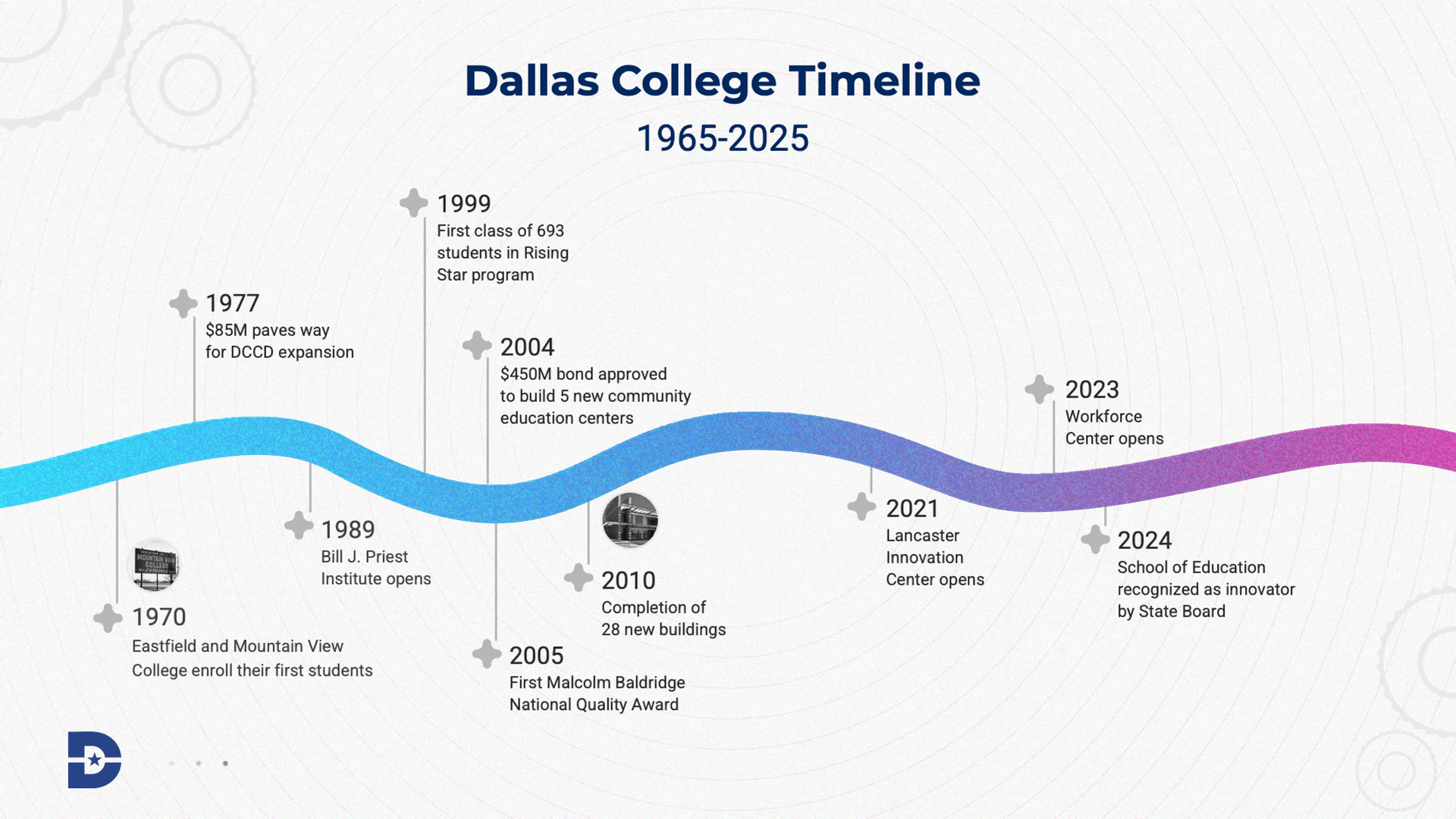 Gif of timeline animations