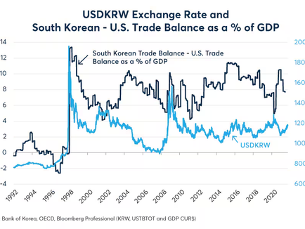 USD-KRW Exchange Rate Increases, Impacting South Korea’s Economy