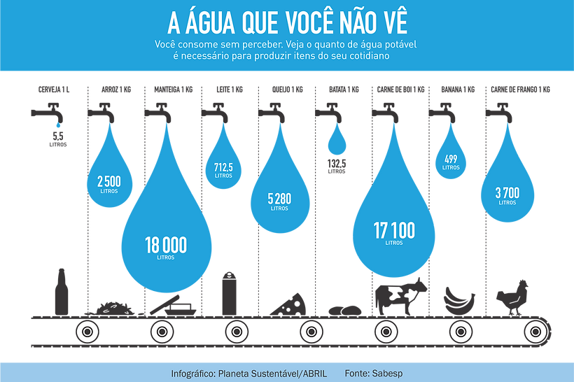mostra quantidade de água consumida na produção dos alimentos
