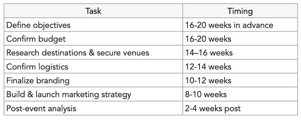 Roadshow planning timeline table with tasks and timing.
