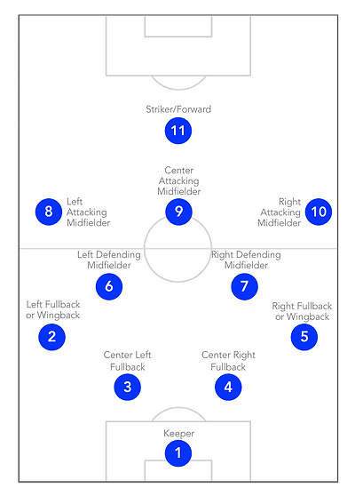 4-2-3-1 Numbering System