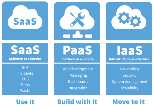 types of cloud services iaas paas saas oakress iaas paas saas
