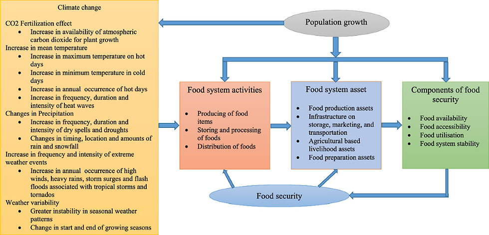 ISS Previous Year Paper 2017 GS Solution Question 2(d) Climate Change and Food Security in India