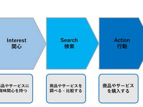 購買行動プロセス（AISAS）について