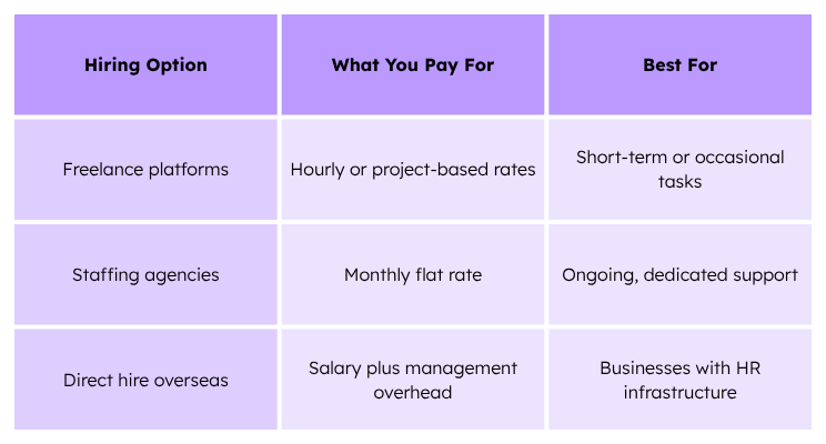 Purple comparison table of hiring options: freelance platforms, staffing agencies, and direct hire overseas with pay and best use.
