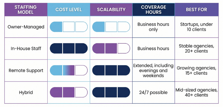 Staffing model comparison chart with rows for Owner-Managed, In-House Staff, Remote Support, and Hybrid, showing cost, scalability, hours, and best fit.