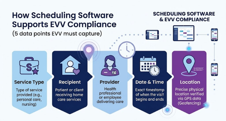 Infographic on scheduling software and EVV compliance showing service type, recipient, provider, date/time, and location.