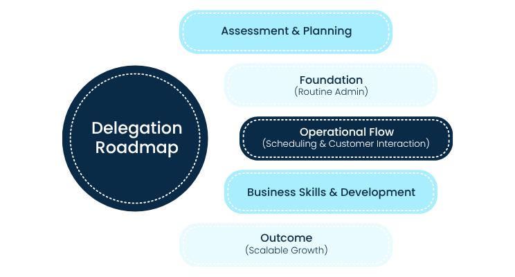Delegation Roadmap infographic with five rounded blue labels: Assessment & Planning, Foundation, Operational Flow, Business Skills & Development, Outcome