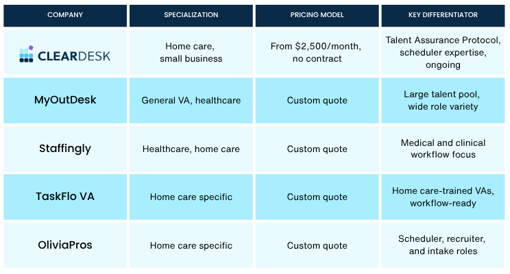 Comparison table of staffing companies: Cleardesk, MyOutDesk, Staffingly, TaskFlo VA, and OliviaPros, with pricing and specialties.