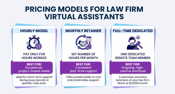 Pricing infographic for law firm virtual assistants: hourly, monthly retainer, and full-time dedicated plans on three purple cards.
