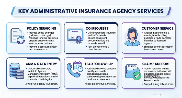 Infographic titled KEY ADMINISTRATIVE INSURANCE AGENCY SERVICES with six service boxes, icons, and blue-purple accents.