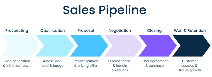 Sales Pipeline infographic with six arrow stages: Prospecting, Qualification, Proposal, Negotiation, Closing, Won & Retention.