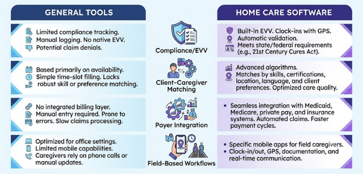 Infographic comparing general tools and home care software, listing compliance, matching, billing, and field workflows.