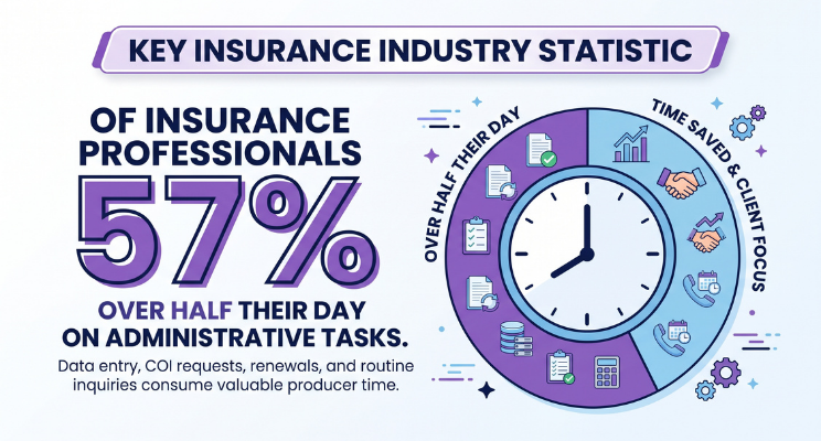 Infographic: 57% of insurance professionals spend over half their day on admin tasks, with a clock and blue-purple icons.