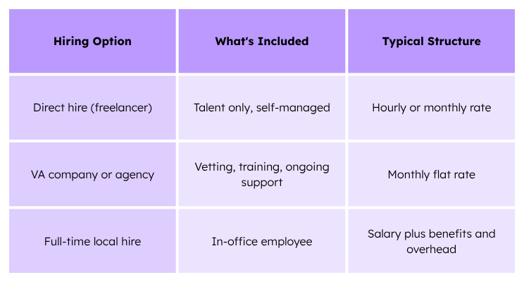 Table comparing hiring options: direct hire, VA agency, and full-time local hire, with support included and pay structures.