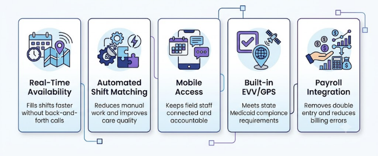 Infographic on home care scheduling software with five cards: availability, matching, mobile access, EVV/GPS, payroll.