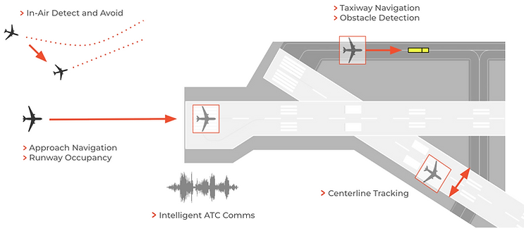 Diagram of various flight scenarios where FlightStack aids pilot awareness, such as runway alignment, traffic detection, obst