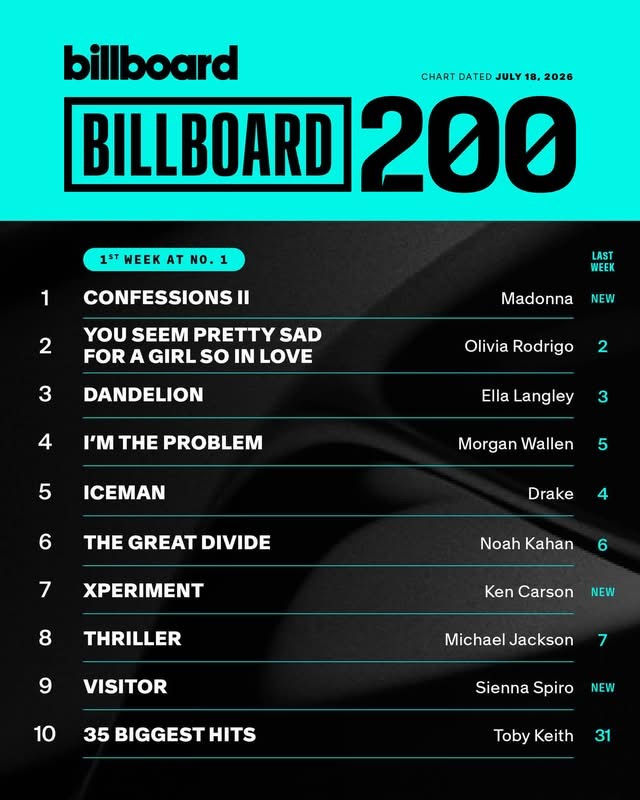 Sienna Spiro’s Visitor Appeared on This Week’s Top 10 on The Billboard 200