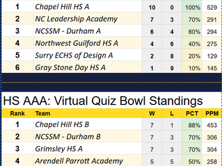 NCASA Announces Results of the 2025–2026 Virtual Quiz Bowl League