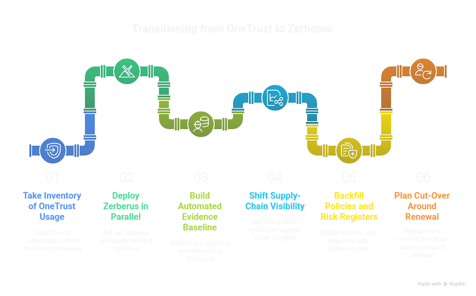 Onetrust migration plan