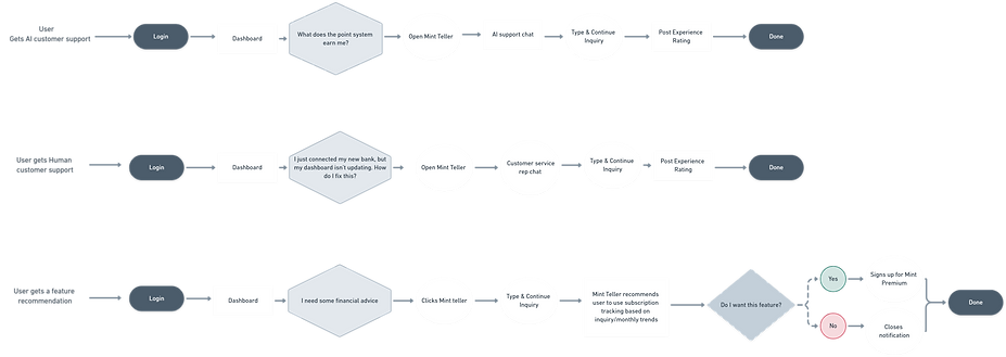 Capstone #2 User Task Flows _1.5x (3).png
