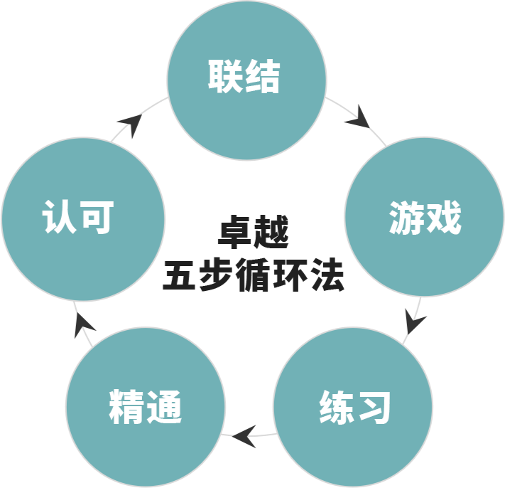 五步循环中文.png