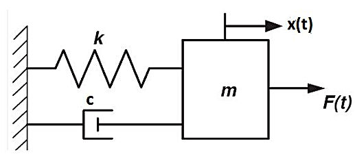 mass-spring system with damping analyzed with the Ti-84 plus CE