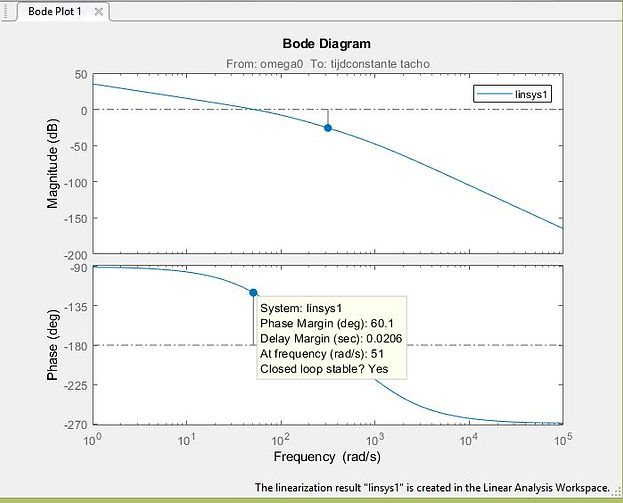 Check wit Simulink of the Ti results