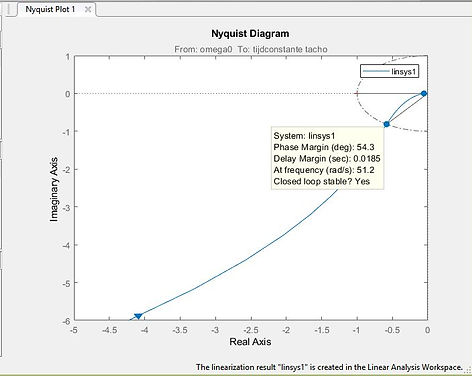 Nyquist diagram of open loop with PI-control