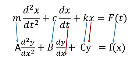 transformation from mechanical dynamic equation to general mathematical equation