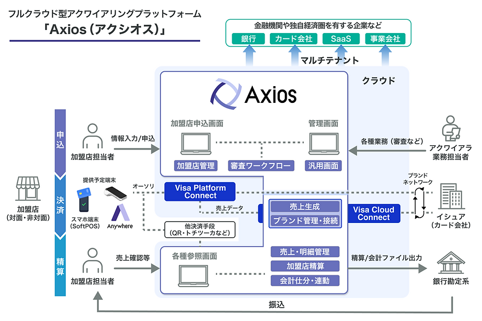 CCIグループ、クラウド型決済基盤「Axios」でスマホ決済を支援