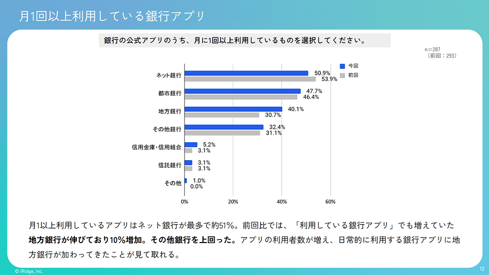 銀行アプリ実態調査 利用スタイルに変化、AI活用への期待も