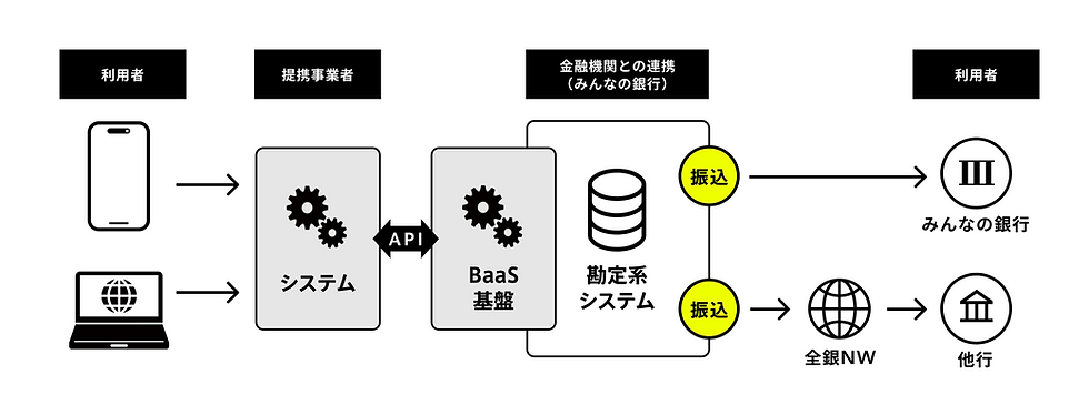 みんなの銀行、ブックオフコーポレーションに振込API提供 BaaS活用を拡大