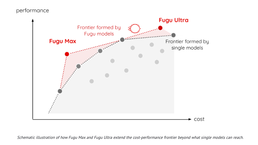 Sakana AI、複数AIを組み合わせる「Fugu Max」発表 100万トークン6ドル