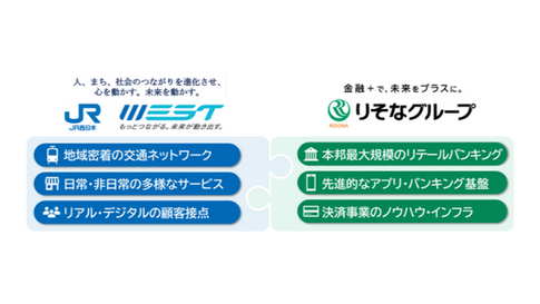 りそなHDとJR西日本、BaaSで提携　金融を生活動線に組み込み