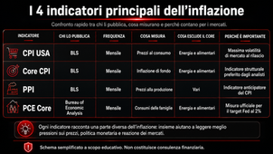 I quattro indicatori principali dell'inflazione