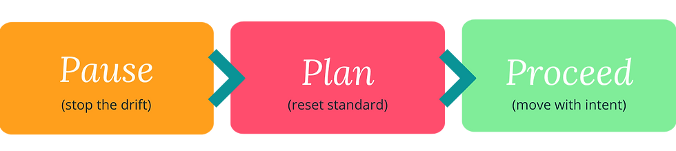 The three steps of a culture reset framework: pause, plan, and proceed