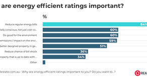 Australian property buyers value energy efficiency -REA report