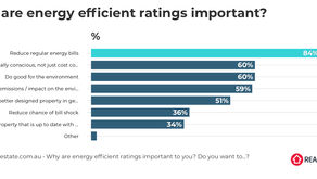 Australian property buyers value energy efficiency -REA report