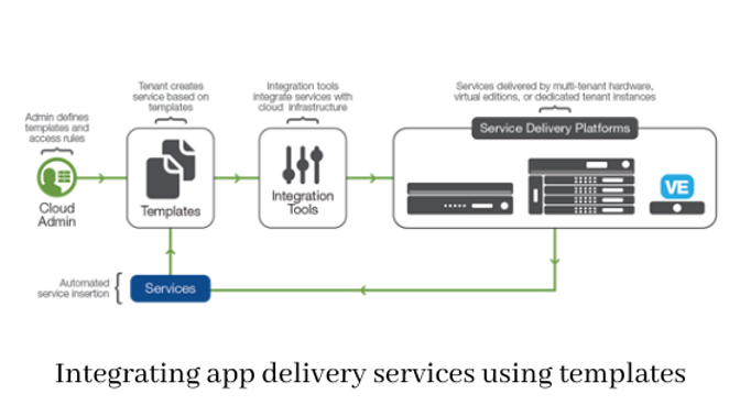 Integrating application delivery services in the private cloud