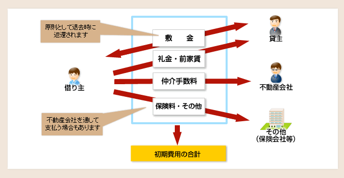 契約費用