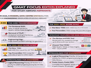 Horizontal black, red, and white infographic titled ‘GMAT Focus Edition Explained for Study Abroad Aspirants’ showing the 2026 exam structure, 205–805 score scale, Data Insights focus, and strategic features, with modern geometric corner accents on a white background