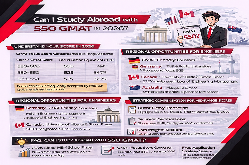 Horizontal black, red, and white infographic titled “Can I Study Abroad with 550 GMAT in 2026?” showing GMAT Focus score conversion, Germany, Canada, and Australia study options for engineers, and strategies to compensate for a mid-range GMAT score.
