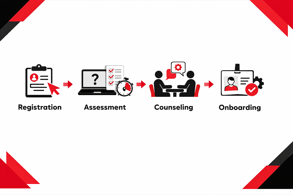 Diagram of four stages: Registration, Assessment, Counseling, and Onboarding. Black and red icons represent each step with arrows.