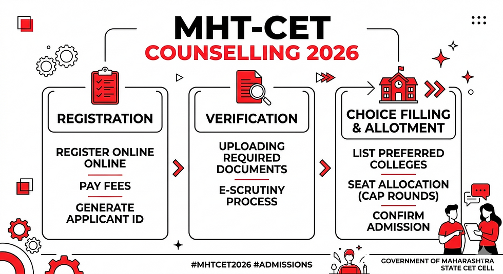 MHT-CET Counselling 2026 infographic with registration, verification, and choice filling steps in red-black, plus government label.
