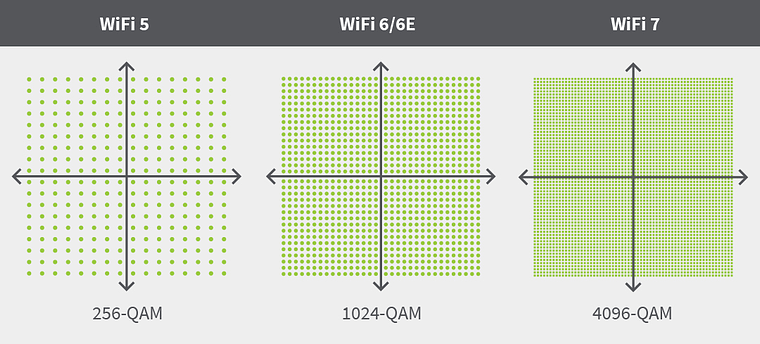 With WiFi 7 we will get a new 4096-QAM modulation option, which enables WiFi signals to embed greater amounts of data more densely.