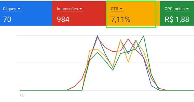 CTR google ads top